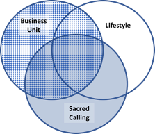 venn diagram of farm businesses, lifestyles and sacred callings