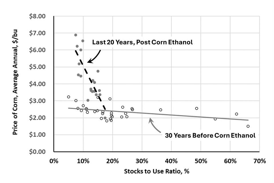 Demand of corn stocks to use ratio